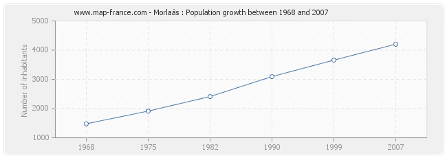 Population Morlaàs