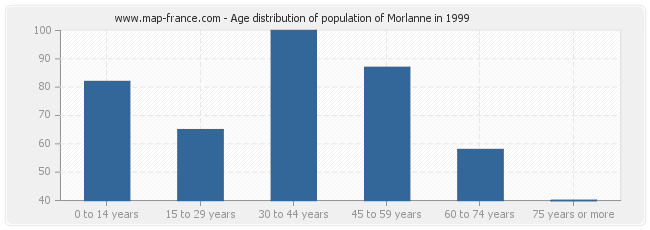 Age distribution of population of Morlanne in 1999