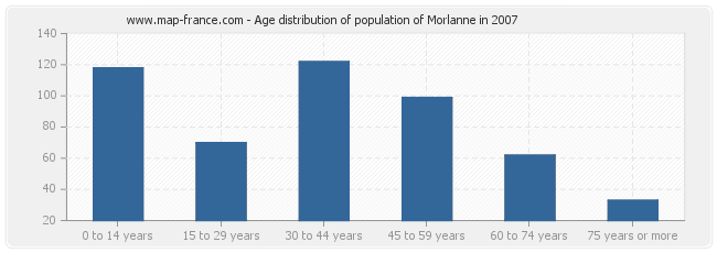 Age distribution of population of Morlanne in 2007