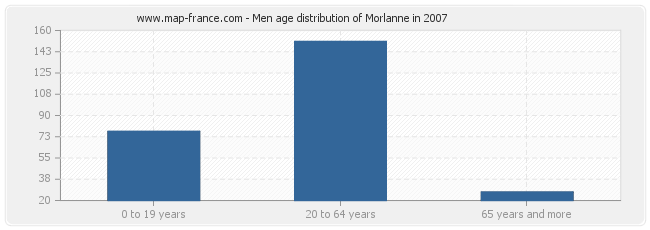 Men age distribution of Morlanne in 2007