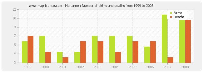 Morlanne : Number of births and deaths from 1999 to 2008