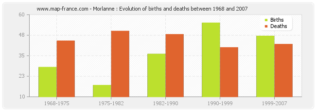 Morlanne : Evolution of births and deaths between 1968 and 2007