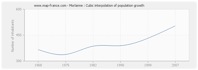 Morlanne : Cubic interpolation of population growth