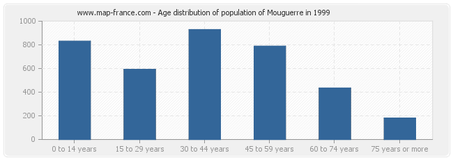 Age distribution of population of Mouguerre in 1999