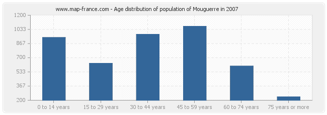 Age distribution of population of Mouguerre in 2007