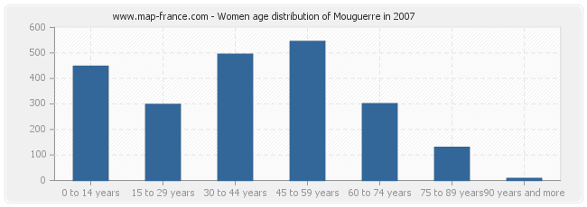 Women age distribution of Mouguerre in 2007