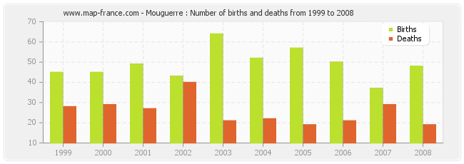Mouguerre : Number of births and deaths from 1999 to 2008