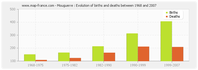 Mouguerre : Evolution of births and deaths between 1968 and 2007