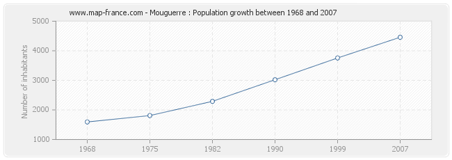 Population Mouguerre