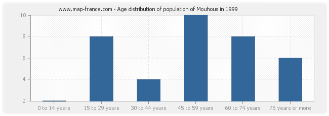 Age distribution of population of Mouhous in 1999