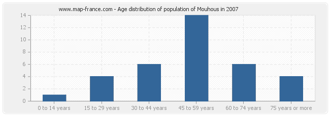 Age distribution of population of Mouhous in 2007