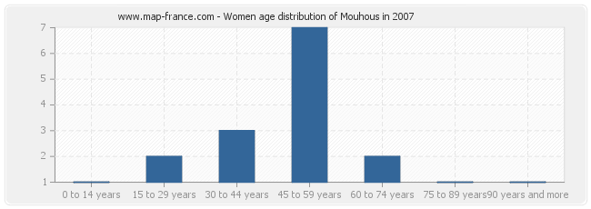Women age distribution of Mouhous in 2007