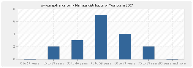 Men age distribution of Mouhous in 2007