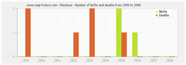 Mouhous : Number of births and deaths from 1999 to 2008