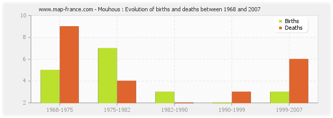 Mouhous : Evolution of births and deaths between 1968 and 2007