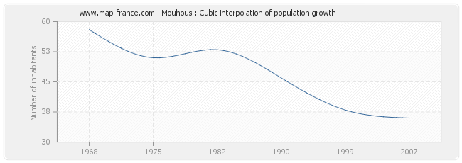 Mouhous : Cubic interpolation of population growth