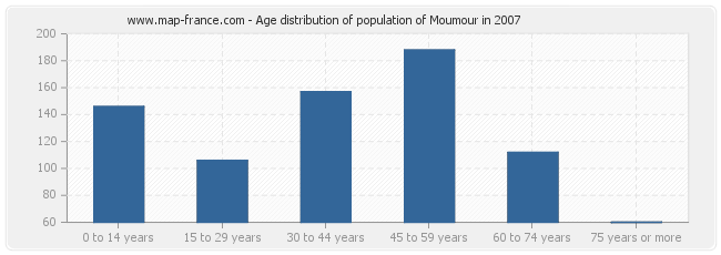 Age distribution of population of Moumour in 2007
