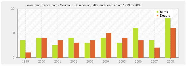 Moumour : Number of births and deaths from 1999 to 2008