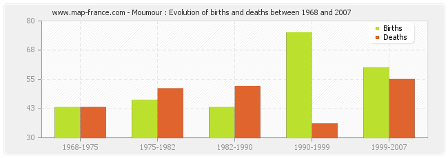 Moumour : Evolution of births and deaths between 1968 and 2007