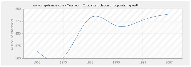 Moumour : Cubic interpolation of population growth