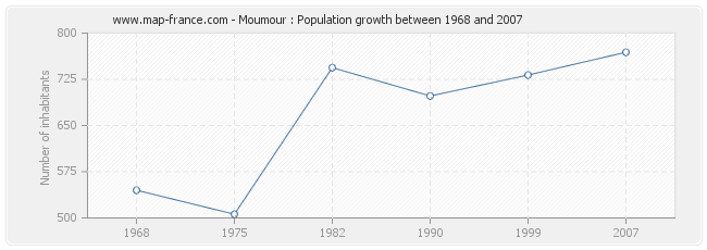 Population Moumour