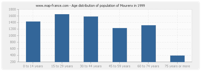 Age distribution of population of Mourenx in 1999