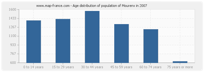 Age distribution of population of Mourenx in 2007