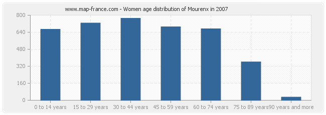 Women age distribution of Mourenx in 2007