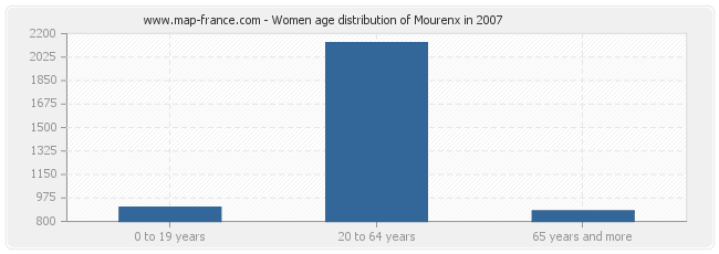 Women age distribution of Mourenx in 2007
