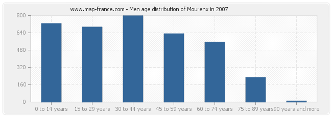 Men age distribution of Mourenx in 2007
