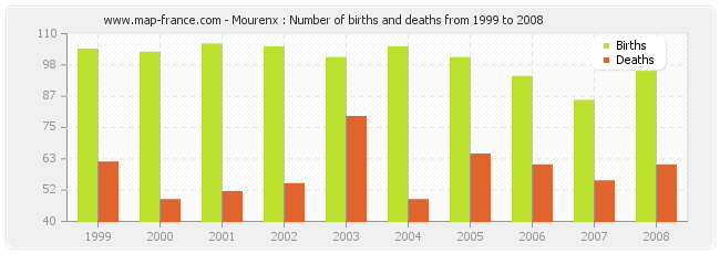 Mourenx : Number of births and deaths from 1999 to 2008