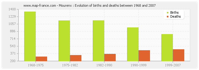 Mourenx : Evolution of births and deaths between 1968 and 2007
