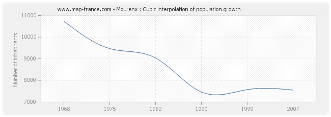 Mourenx : Cubic interpolation of population growth