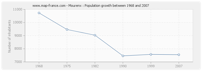 Population Mourenx