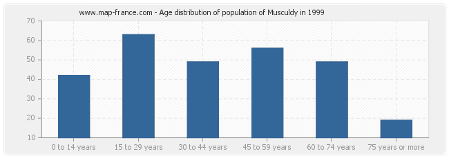 Age distribution of population of Musculdy in 1999