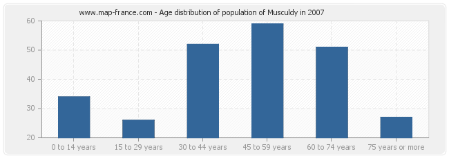 Age distribution of population of Musculdy in 2007