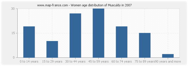 Women age distribution of Musculdy in 2007