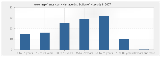 Men age distribution of Musculdy in 2007
