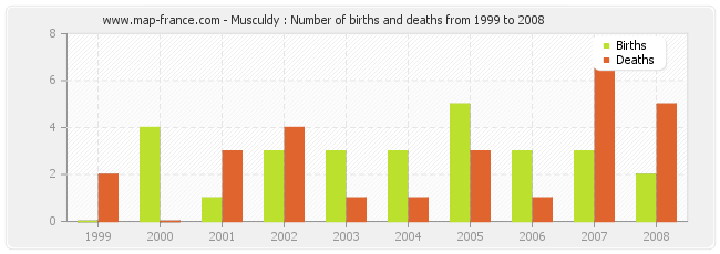 Musculdy : Number of births and deaths from 1999 to 2008