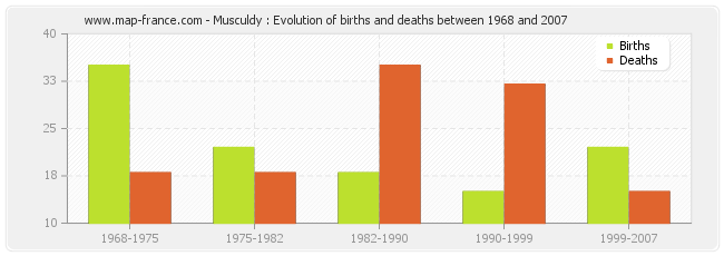 Musculdy : Evolution of births and deaths between 1968 and 2007
