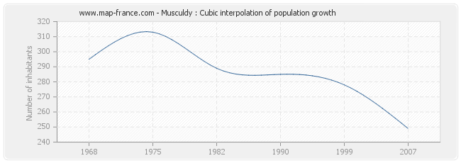 Musculdy : Cubic interpolation of population growth