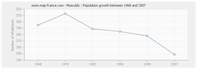Population Musculdy