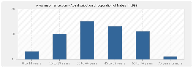 Age distribution of population of Nabas in 1999
