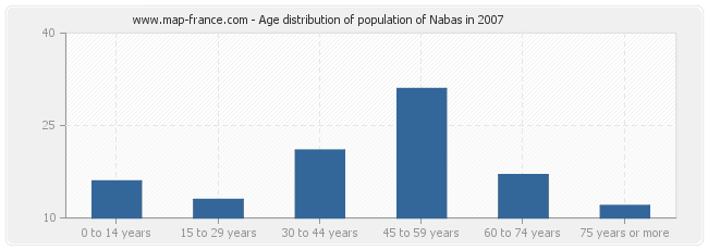 Age distribution of population of Nabas in 2007