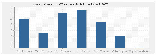 Women age distribution of Nabas in 2007