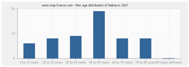 Men age distribution of Nabas in 2007