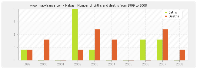 Nabas : Number of births and deaths from 1999 to 2008