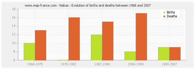 Nabas : Evolution of births and deaths between 1968 and 2007