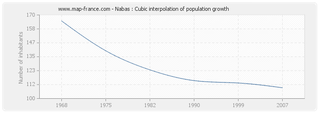 Nabas : Cubic interpolation of population growth