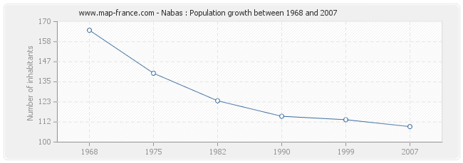 Population Nabas